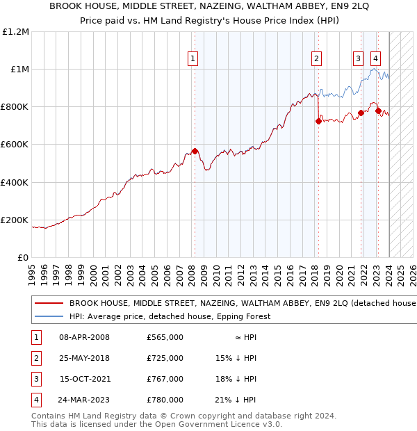 BROOK HOUSE, MIDDLE STREET, NAZEING, WALTHAM ABBEY, EN9 2LQ: Price paid vs HM Land Registry's House Price Index