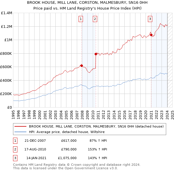 BROOK HOUSE, MILL LANE, CORSTON, MALMESBURY, SN16 0HH: Price paid vs HM Land Registry's House Price Index