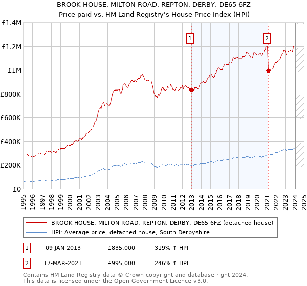 BROOK HOUSE, MILTON ROAD, REPTON, DERBY, DE65 6FZ: Price paid vs HM Land Registry's House Price Index