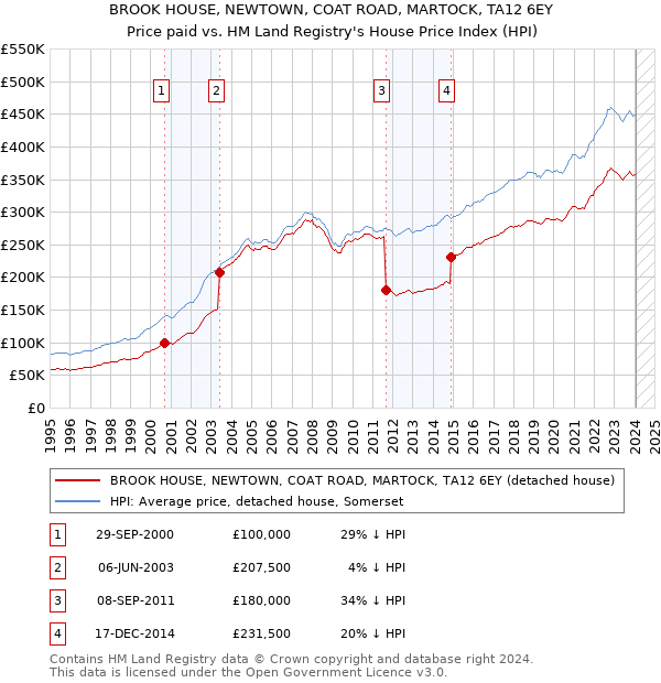 BROOK HOUSE, NEWTOWN, COAT ROAD, MARTOCK, TA12 6EY: Price paid vs HM Land Registry's House Price Index