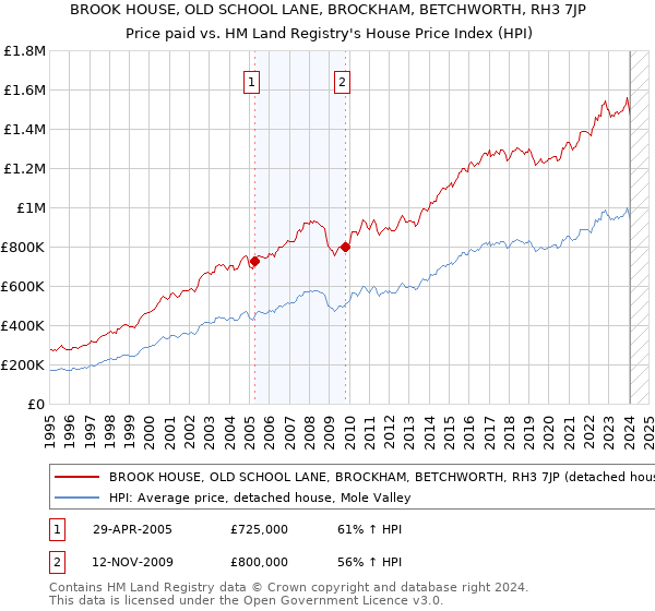 BROOK HOUSE, OLD SCHOOL LANE, BROCKHAM, BETCHWORTH, RH3 7JP: Price paid vs HM Land Registry's House Price Index