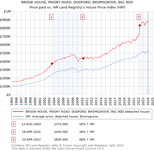 BROOK HOUSE, PRIORY ROAD, DODFORD, BROMSGROVE, B61 9DD: Price paid vs HM Land Registry's House Price Index