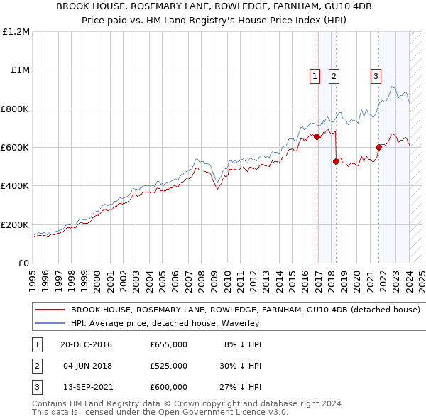 BROOK HOUSE, ROSEMARY LANE, ROWLEDGE, FARNHAM, GU10 4DB: Price paid vs HM Land Registry's House Price Index