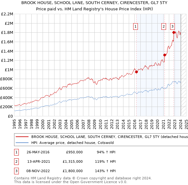 BROOK HOUSE, SCHOOL LANE, SOUTH CERNEY, CIRENCESTER, GL7 5TY: Price paid vs HM Land Registry's House Price Index