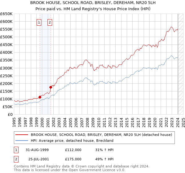 BROOK HOUSE, SCHOOL ROAD, BRISLEY, DEREHAM, NR20 5LH: Price paid vs HM Land Registry's House Price Index