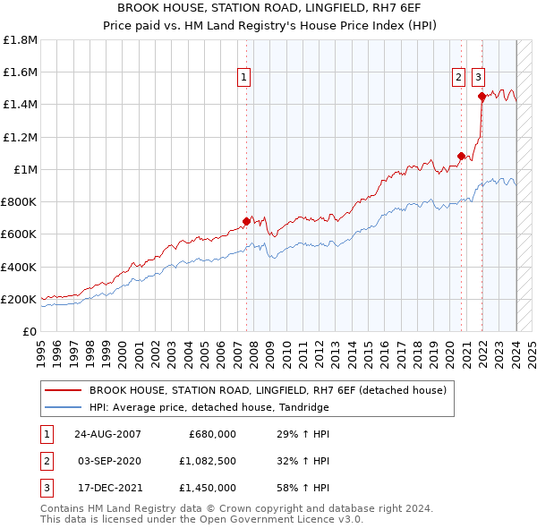 BROOK HOUSE, STATION ROAD, LINGFIELD, RH7 6EF: Price paid vs HM Land Registry's House Price Index