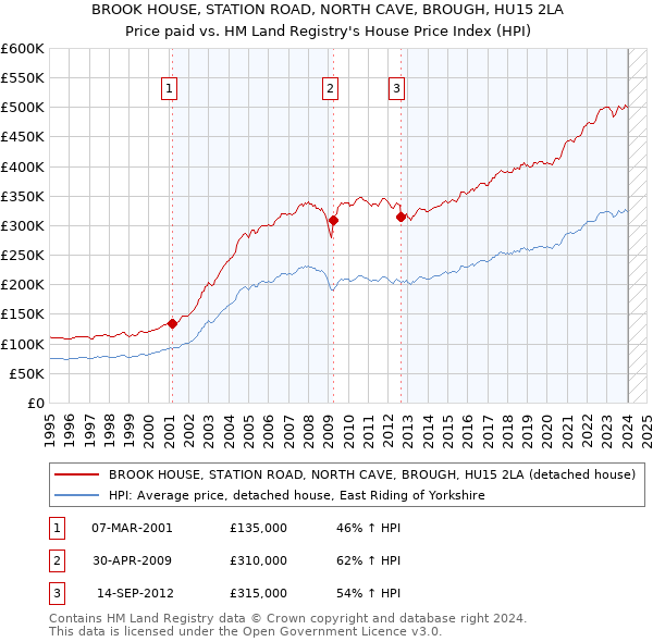 BROOK HOUSE, STATION ROAD, NORTH CAVE, BROUGH, HU15 2LA: Price paid vs HM Land Registry's House Price Index