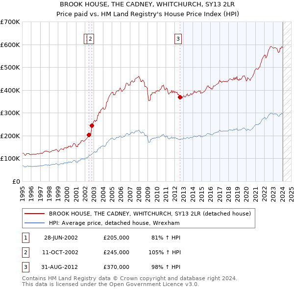 BROOK HOUSE, THE CADNEY, WHITCHURCH, SY13 2LR: Price paid vs HM Land Registry's House Price Index