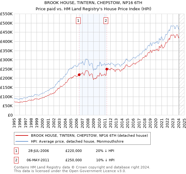 BROOK HOUSE, TINTERN, CHEPSTOW, NP16 6TH: Price paid vs HM Land Registry's House Price Index