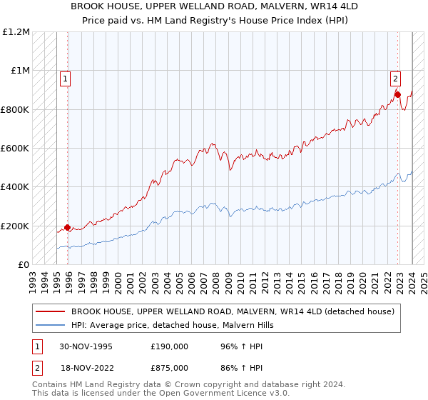 BROOK HOUSE, UPPER WELLAND ROAD, MALVERN, WR14 4LD: Price paid vs HM Land Registry's House Price Index