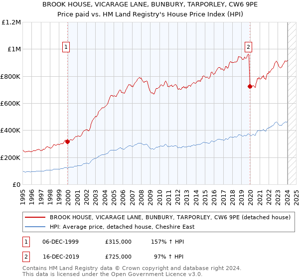 BROOK HOUSE, VICARAGE LANE, BUNBURY, TARPORLEY, CW6 9PE: Price paid vs HM Land Registry's House Price Index