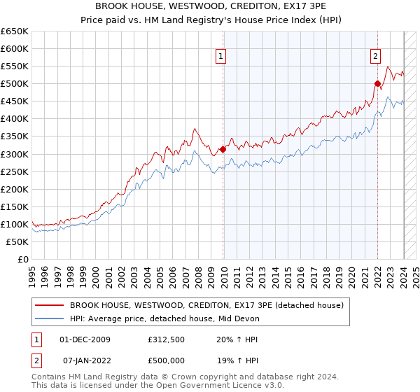 BROOK HOUSE, WESTWOOD, CREDITON, EX17 3PE: Price paid vs HM Land Registry's House Price Index