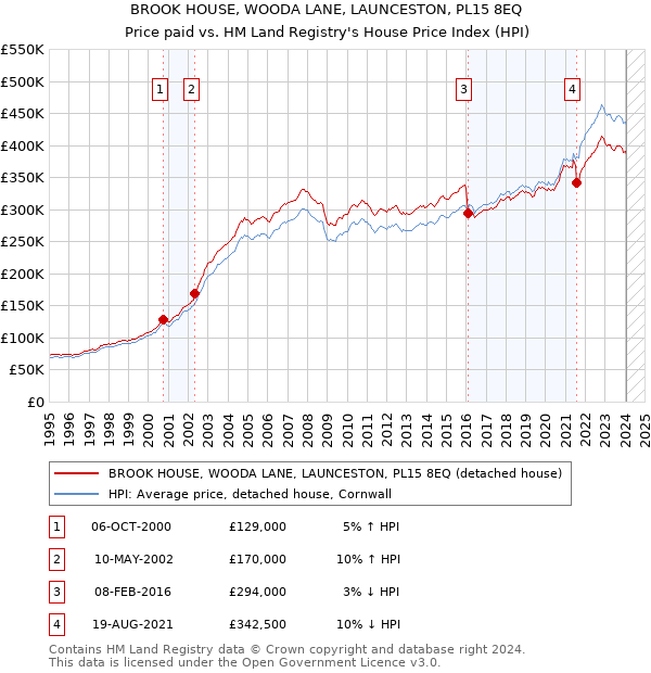 BROOK HOUSE, WOODA LANE, LAUNCESTON, PL15 8EQ: Price paid vs HM Land Registry's House Price Index