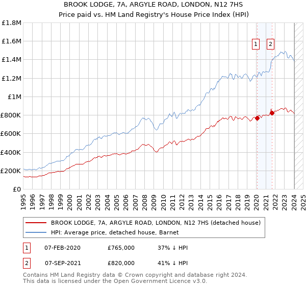 BROOK LODGE, 7A, ARGYLE ROAD, LONDON, N12 7HS: Price paid vs HM Land Registry's House Price Index