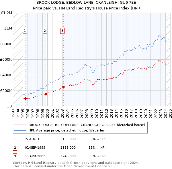 BROOK LODGE, BEDLOW LANE, CRANLEIGH, GU6 7EE: Price paid vs HM Land Registry's House Price Index