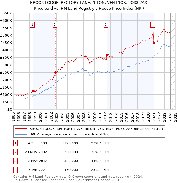 BROOK LODGE, RECTORY LANE, NITON, VENTNOR, PO38 2AX: Price paid vs HM Land Registry's House Price Index