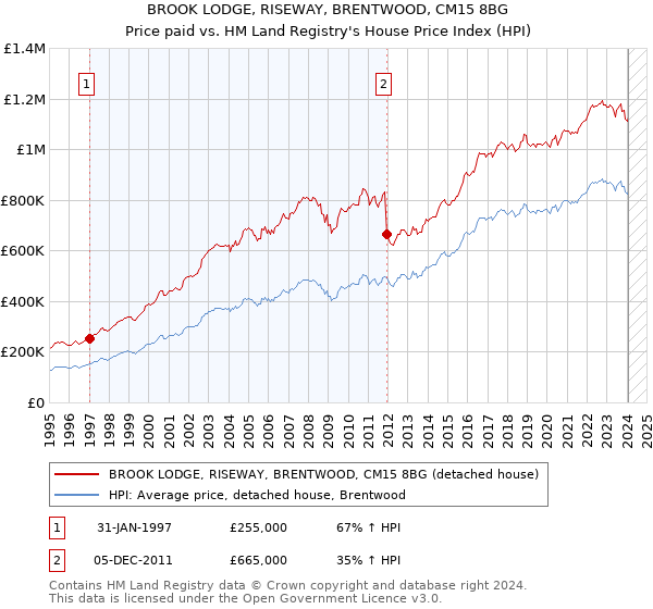 BROOK LODGE, RISEWAY, BRENTWOOD, CM15 8BG: Price paid vs HM Land Registry's House Price Index