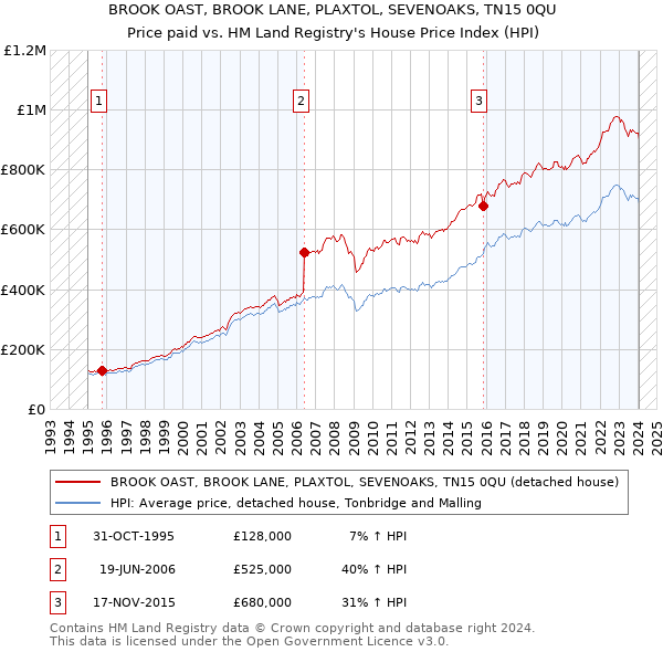 BROOK OAST, BROOK LANE, PLAXTOL, SEVENOAKS, TN15 0QU: Price paid vs HM Land Registry's House Price Index