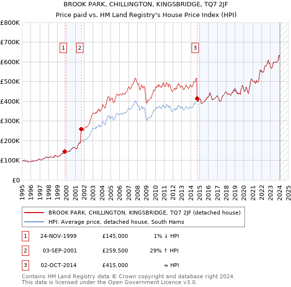 BROOK PARK, CHILLINGTON, KINGSBRIDGE, TQ7 2JF: Price paid vs HM Land Registry's House Price Index