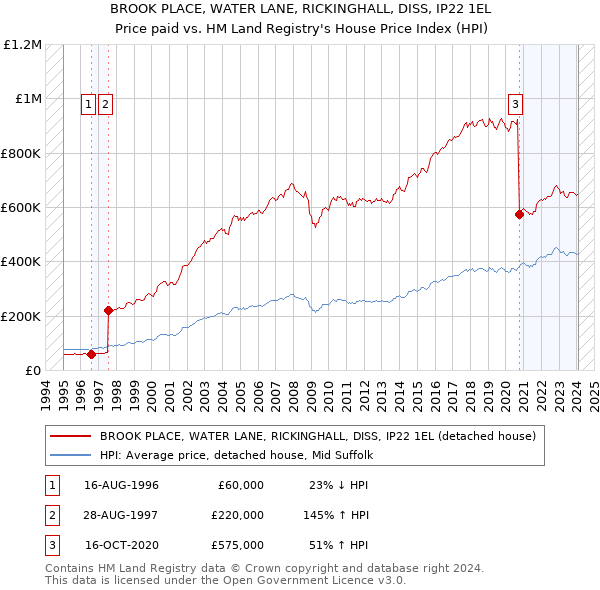 BROOK PLACE, WATER LANE, RICKINGHALL, DISS, IP22 1EL: Price paid vs HM Land Registry's House Price Index