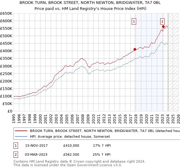 BROOK TURN, BROOK STREET, NORTH NEWTON, BRIDGWATER, TA7 0BL: Price paid vs HM Land Registry's House Price Index