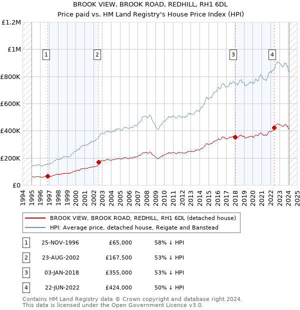 BROOK VIEW, BROOK ROAD, REDHILL, RH1 6DL: Price paid vs HM Land Registry's House Price Index