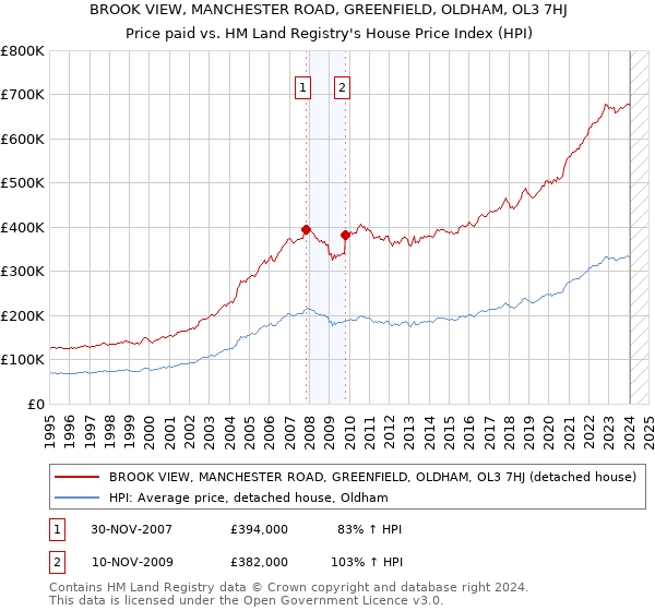 BROOK VIEW, MANCHESTER ROAD, GREENFIELD, OLDHAM, OL3 7HJ: Price paid vs HM Land Registry's House Price Index
