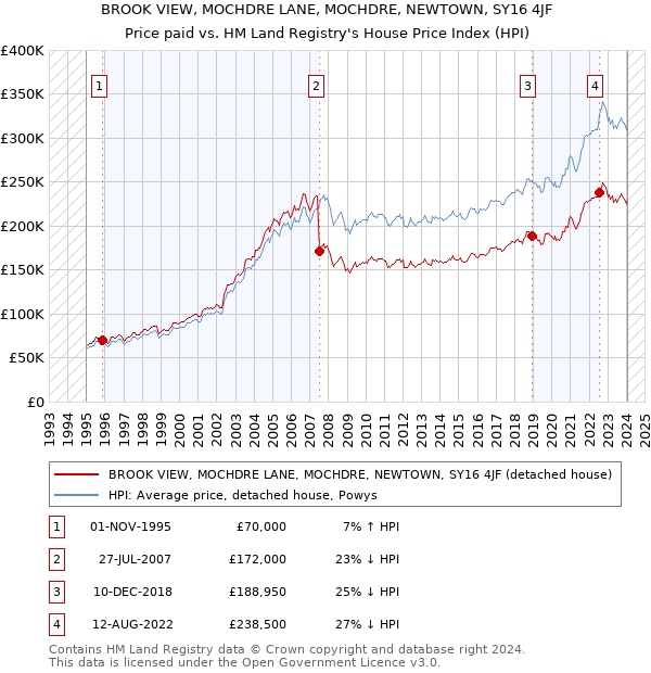 BROOK VIEW, MOCHDRE LANE, MOCHDRE, NEWTOWN, SY16 4JF: Price paid vs HM Land Registry's House Price Index