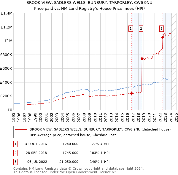 BROOK VIEW, SADLERS WELLS, BUNBURY, TARPORLEY, CW6 9NU: Price paid vs HM Land Registry's House Price Index