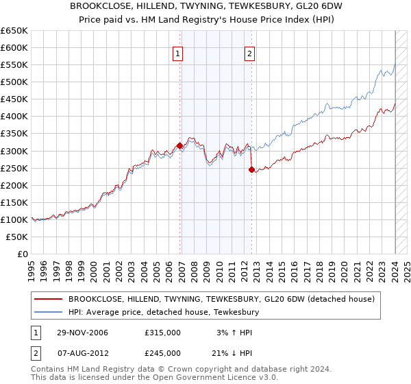 BROOKCLOSE, HILLEND, TWYNING, TEWKESBURY, GL20 6DW: Price paid vs HM Land Registry's House Price Index