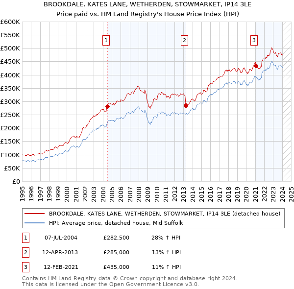 BROOKDALE, KATES LANE, WETHERDEN, STOWMARKET, IP14 3LE: Price paid vs HM Land Registry's House Price Index