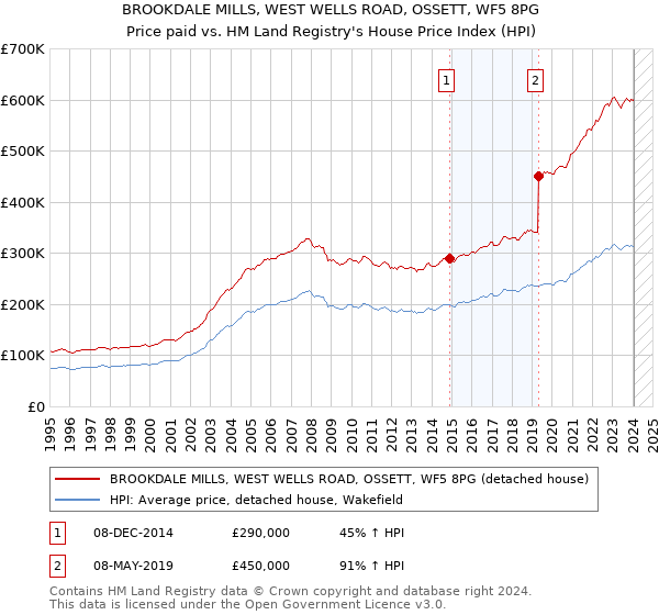 BROOKDALE MILLS, WEST WELLS ROAD, OSSETT, WF5 8PG: Price paid vs HM Land Registry's House Price Index