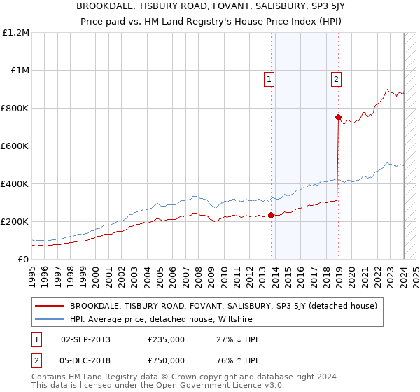 BROOKDALE, TISBURY ROAD, FOVANT, SALISBURY, SP3 5JY: Price paid vs HM Land Registry's House Price Index