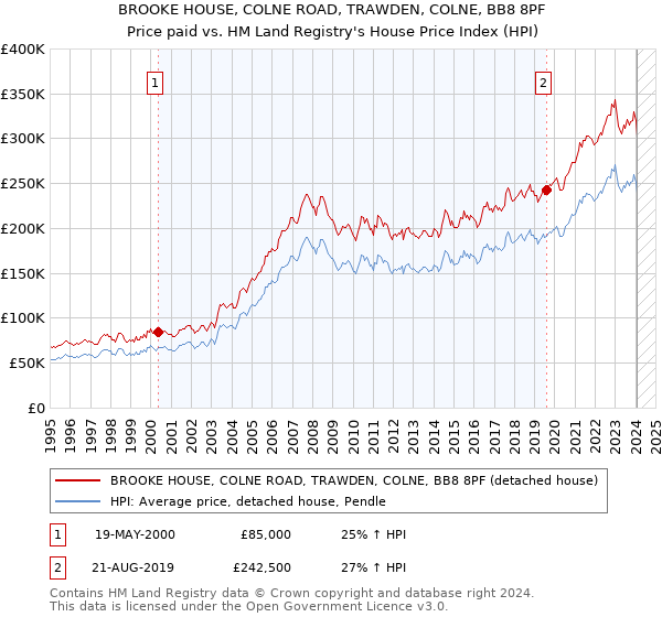 BROOKE HOUSE, COLNE ROAD, TRAWDEN, COLNE, BB8 8PF: Price paid vs HM Land Registry's House Price Index