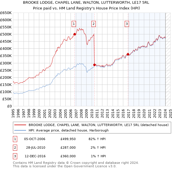BROOKE LODGE, CHAPEL LANE, WALTON, LUTTERWORTH, LE17 5RL: Price paid vs HM Land Registry's House Price Index