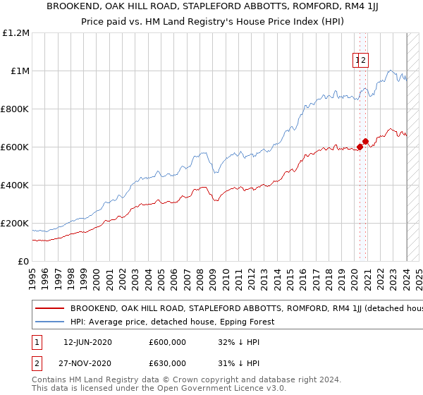 BROOKEND, OAK HILL ROAD, STAPLEFORD ABBOTTS, ROMFORD, RM4 1JJ: Price paid vs HM Land Registry's House Price Index