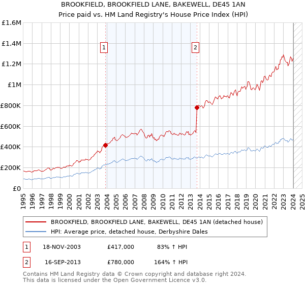 BROOKFIELD, BROOKFIELD LANE, BAKEWELL, DE45 1AN: Price paid vs HM Land Registry's House Price Index