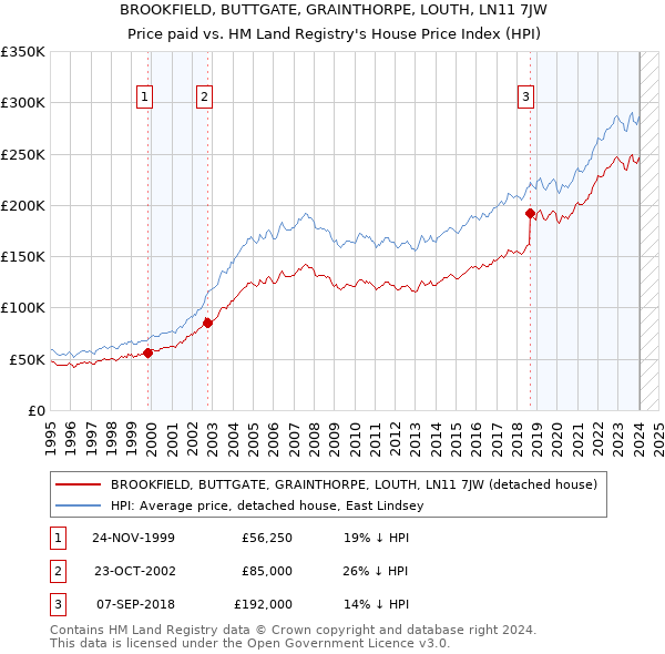 BROOKFIELD, BUTTGATE, GRAINTHORPE, LOUTH, LN11 7JW: Price paid vs HM Land Registry's House Price Index