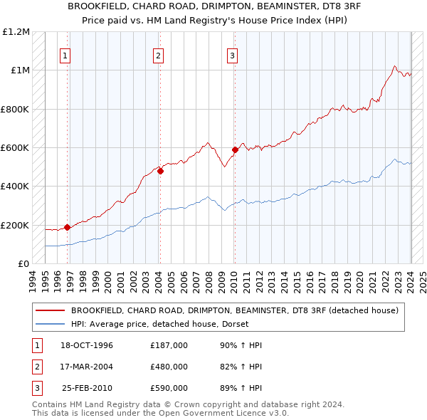 BROOKFIELD, CHARD ROAD, DRIMPTON, BEAMINSTER, DT8 3RF: Price paid vs HM Land Registry's House Price Index
