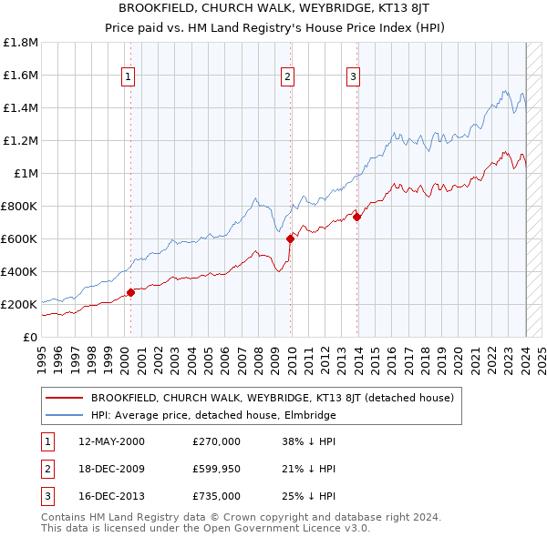BROOKFIELD, CHURCH WALK, WEYBRIDGE, KT13 8JT: Price paid vs HM Land Registry's House Price Index