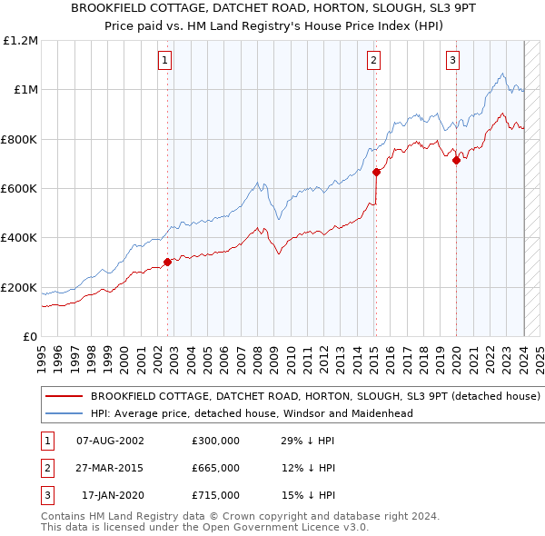 BROOKFIELD COTTAGE, DATCHET ROAD, HORTON, SLOUGH, SL3 9PT: Price paid vs HM Land Registry's House Price Index