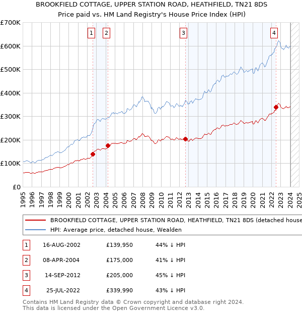 BROOKFIELD COTTAGE, UPPER STATION ROAD, HEATHFIELD, TN21 8DS: Price paid vs HM Land Registry's House Price Index