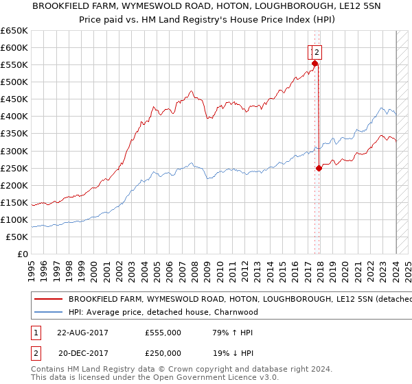 BROOKFIELD FARM, WYMESWOLD ROAD, HOTON, LOUGHBOROUGH, LE12 5SN: Price paid vs HM Land Registry's House Price Index