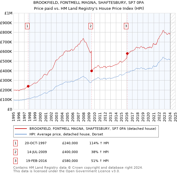 BROOKFIELD, FONTMELL MAGNA, SHAFTESBURY, SP7 0PA: Price paid vs HM Land Registry's House Price Index