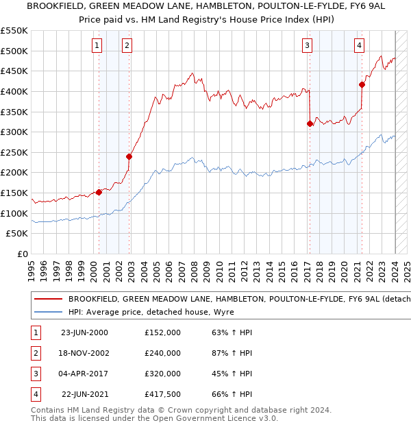 BROOKFIELD, GREEN MEADOW LANE, HAMBLETON, POULTON-LE-FYLDE, FY6 9AL: Price paid vs HM Land Registry's House Price Index