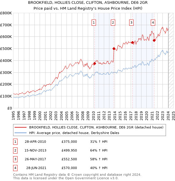 BROOKFIELD, HOLLIES CLOSE, CLIFTON, ASHBOURNE, DE6 2GR: Price paid vs HM Land Registry's House Price Index