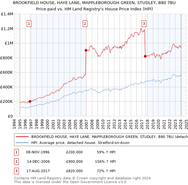 BROOKFIELD HOUSE, HAYE LANE, MAPPLEBOROUGH GREEN, STUDLEY, B80 7BU: Price paid vs HM Land Registry's House Price Index