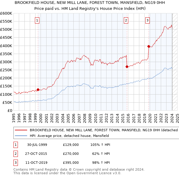 BROOKFIELD HOUSE, NEW MILL LANE, FOREST TOWN, MANSFIELD, NG19 0HH: Price paid vs HM Land Registry's House Price Index