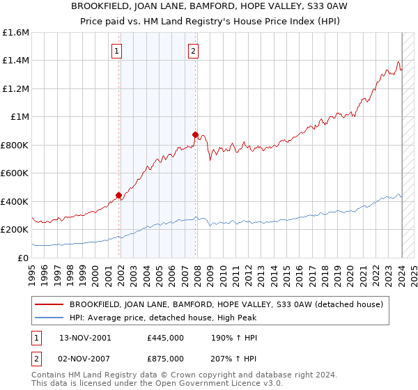 BROOKFIELD, JOAN LANE, BAMFORD, HOPE VALLEY, S33 0AW: Price paid vs HM Land Registry's House Price Index