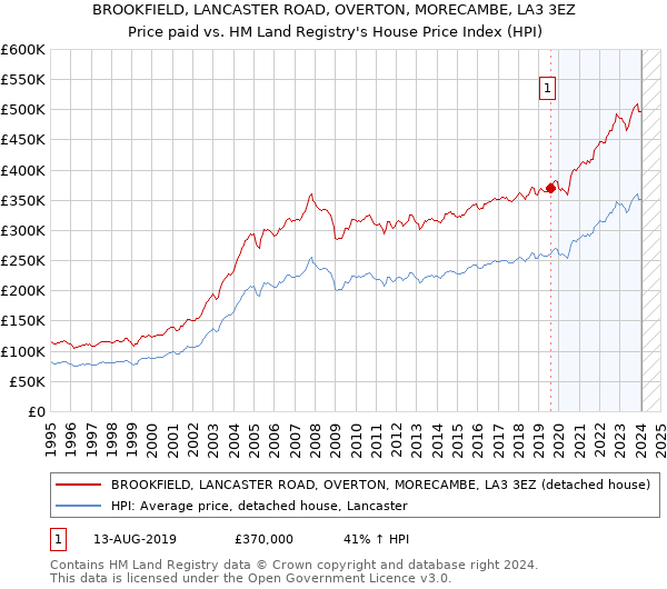 BROOKFIELD, LANCASTER ROAD, OVERTON, MORECAMBE, LA3 3EZ: Price paid vs HM Land Registry's House Price Index